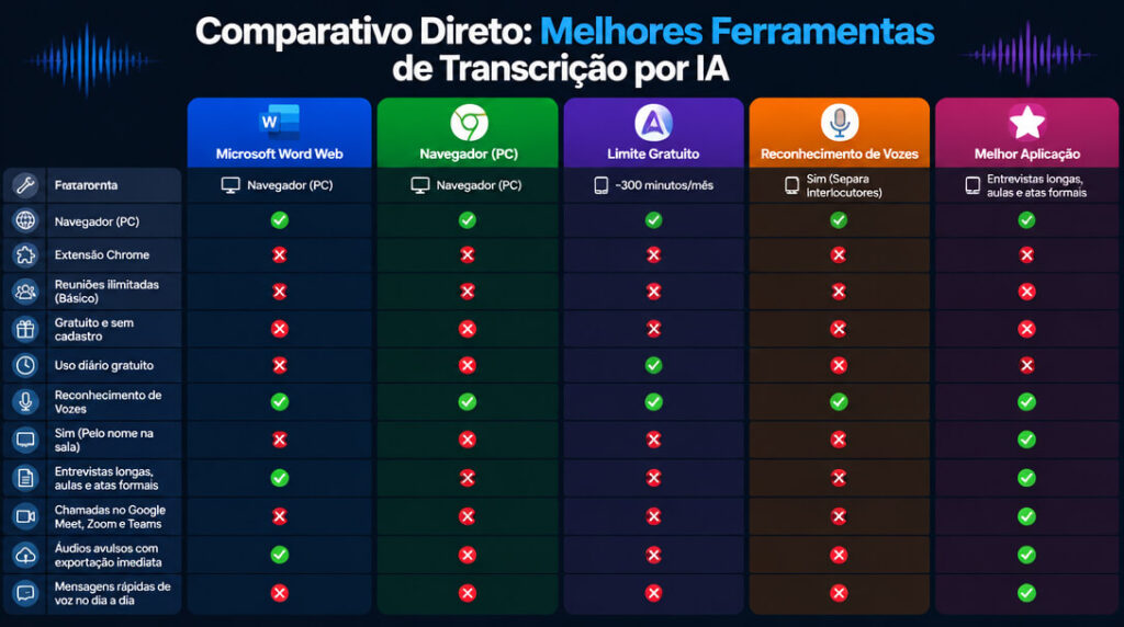 Tabela comparativa com os recursos e limites das melhores ferramentas de transcrição de áudio com inteligência artificial.