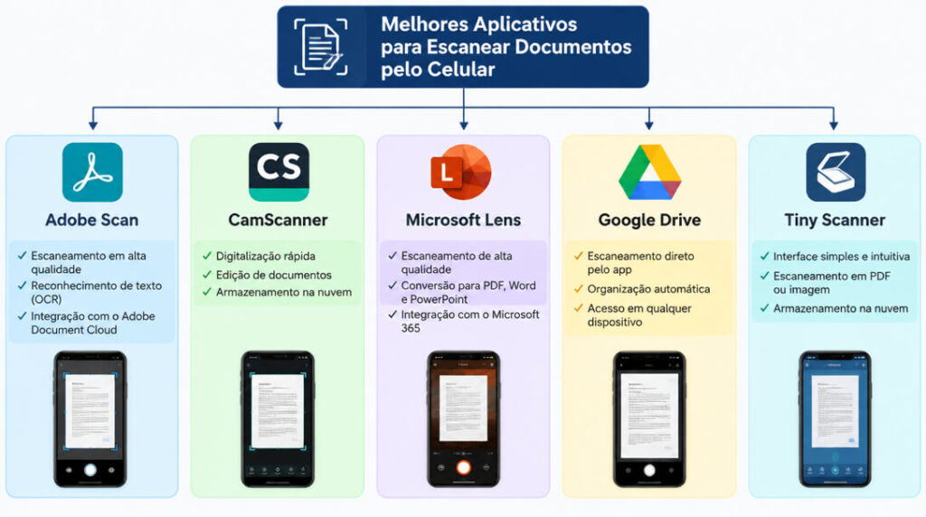 Infográfico comparativo dos melhores aplicativos para escanear documentos pelo celular: Adobe Scan, CamScanner, Microsoft Lens, Google Drive e Tiny Scanner.