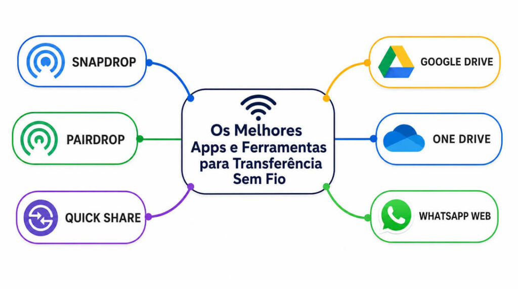 Infográfico com ferramentas para transferir arquivos do celular para o computador sem cabos